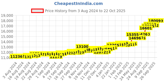 ajio.com p.c. chandra jewellers Yellow Gold Drop Earrings p.c. chandra jewellers Price History Graph from 3 Aug 2024 to 22 Oct 2025