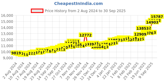 ajio.com p.c. chandra jewellers Yellow Gold Drop Earrings p.c. chandra jewellers Price History Graph from 2 Aug 2024 to 30 Sep 2025