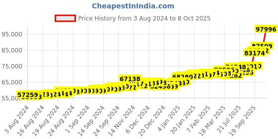 ajio.com p.c. chandra jewellers Yellow Gold Drop Earrings p.c. chandra jewellers Price History Graph from 3 Aug 2024 to 8 Oct 2025