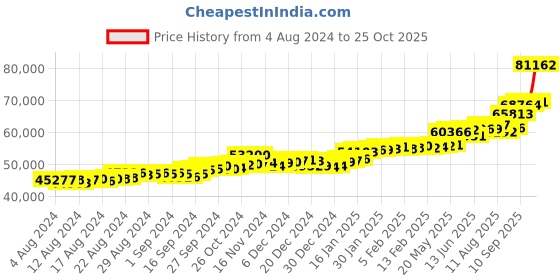 ajio.com p.c. chandra jewellers Yellow Gold Drop Earrings p.c. chandra jewellers Price History Graph from 4 Aug 2024 to 25 Oct 2025