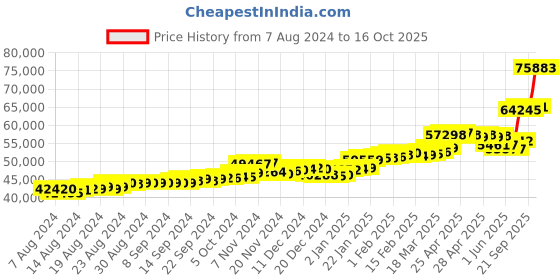 ajio.com p.c. chandra jewellers Yellow Gold Drop Earrings p.c. chandra jewellers Price History Graph from 7 Aug 2024 to 16 Oct 2025