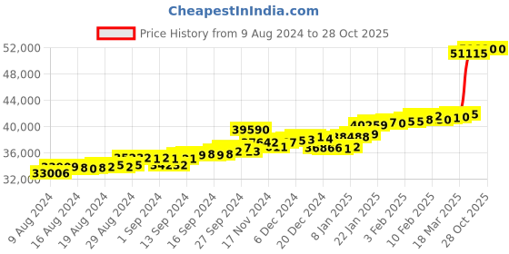 ajio.com p.c. chandra jewellers Yellow Gold Drop Earrings p.c. chandra jewellers Price History Graph from 9 Aug 2024 to 28 Oct 2025