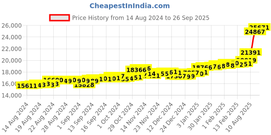 ajio.com p.c. chandra jewellers Yellow Gold Drop Earrings p.c. chandra jewellers Price History Graph from 14 Aug 2024 to 26 Sep 2025