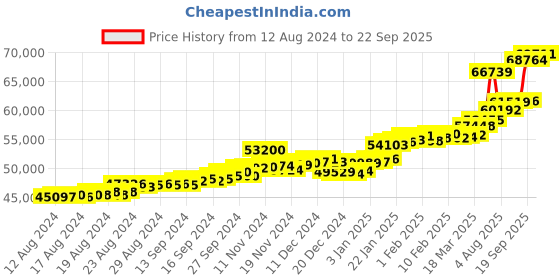 ajio.com p.c. chandra jewellers Yellow Gold Drop Earrings p.c. chandra jewellers Price History Graph from 12 Aug 2024 to 22 Sep 2025
