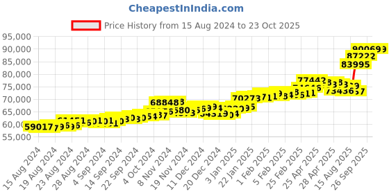 ajio.com p.c. chandra jewellers Yellow Gold Drop Earrings p.c. chandra jewellers Price History Graph from 15 Aug 2024 to 22 Oct 2025