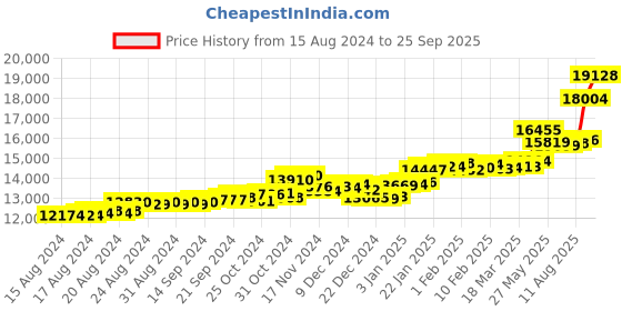 ajio.com p.c. chandra jewellers Yellow Gold Drop Earrings p.c. chandra jewellers Price History Graph from 15 Aug 2024 to 25 Sep 2025