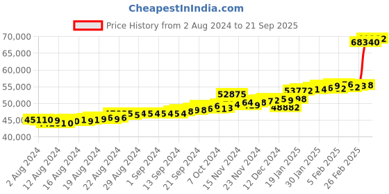 ajio.com p.c. chandra jewellers Yellow Gold Filigree Drop Earrings p.c. chandra jewellers Price History Graph from 2 Aug 2024 to 21 Sep 2025