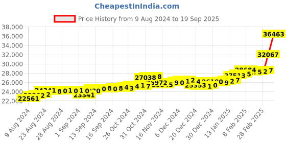 ajio.com p.c. chandra jewellers Yellow Gold Floral Cubes Dangler Earrings p.c. chandra jewellers Price History Graph from 9 Aug 2024 to 19 Sep 2025