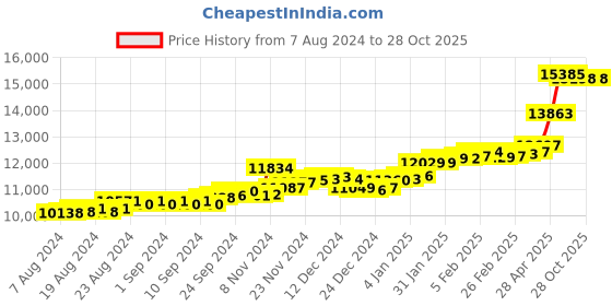 ajio.com p.c. chandra jewellers Yellow Gold Floral Deign Stud Earrings p.c. chandra jewellers Price History Graph from 7 Aug 2024 to 28 Oct 2025