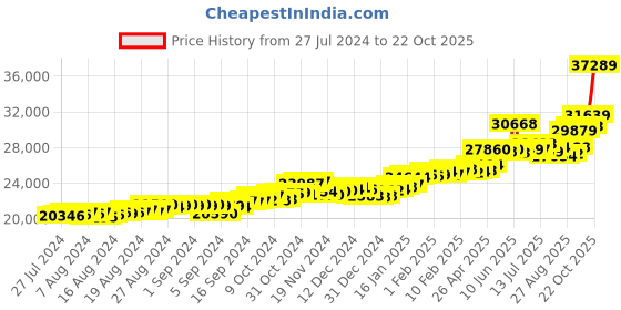 ajio.com p.c. chandra jewellers Yellow Gold Floral-Design Drop Earrings p.c. chandra jewellers Price History Graph from 27 Jul 2024 to 22 Oct 2025