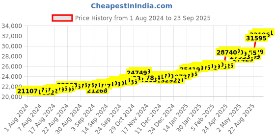 ajio.com p.c. chandra jewellers Yellow Gold Floral-Design Drop Earrings p.c. chandra jewellers Price History Graph from 1 Aug 2024 to 23 Sep 2025
