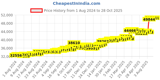 ajio.com p.c. chandra jewellers Yellow Gold Floral-Design Drop Earrings p.c. chandra jewellers Price History Graph from 1 Aug 2024 to 28 Oct 2025