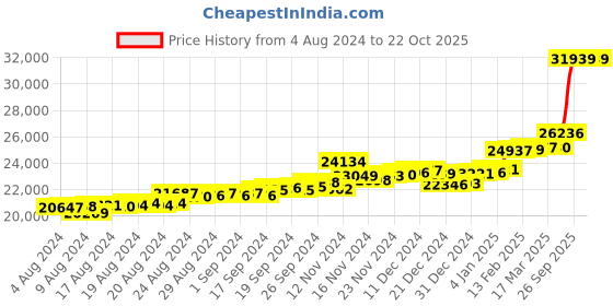 ajio.com p.c. chandra jewellers Yellow Gold Floral Design Drop Earrings p.c. chandra jewellers Price History Graph from 4 Aug 2024 to 22 Oct 2025