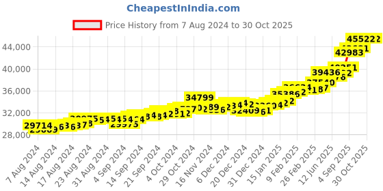 ajio.com p.c. chandra jewellers Yellow Gold Floral-Design Drop Earrings p.c. chandra jewellers Price History Graph from 7 Aug 2024 to 29 Oct 2025