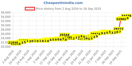 ajio.com p.c. chandra jewellers Yellow Gold Floral Design Stud Earrings p.c. chandra jewellers Price History Graph from 2 Aug 2024 to 26 Sep 2025