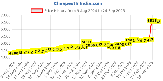 ajio.com p.c. chandra jewellers Yellow Gold Frog-Design Stud Earrings p.c. chandra jewellers Price History Graph from 9 Aug 2024 to 24 Sep 2025