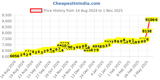 ajio.com p.c. chandra jewellers Yellow Gold Ganesha Design Stud Earrings p.c. chandra jewellers Price History Graph from 14 Aug 2024 to 1 Nov 2025