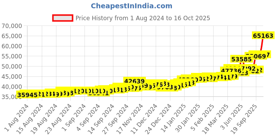 ajio.com p.c. chandra jewellers Yellow Gold Geometric-Design Drop Earrings p.c. chandra jewellers Price History Graph from 1 Aug 2024 to 16 Oct 2025