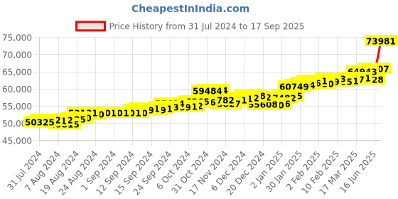 ajio.com p.c. chandra jewellers Yellow Gold Geometric-Design Drop Earrings p.c. chandra jewellers Price History Graph from 31 Jul 2024 to 17 Sep 2025