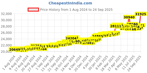 ajio.com p.c. chandra jewellers Yellow Gold Geometric-Design Huggie Earrings p.c. chandra jewellers Price History Graph from 1 Aug 2024 to 24 Sep 2025