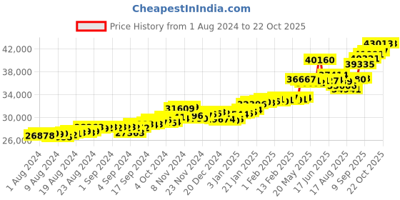 ajio.com p.c. chandra jewellers Yellow Gold Heart-Design Drop Earrings p.c. chandra jewellers Price History Graph from 1 Aug 2024 to 22 Oct 2025