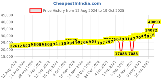 ajio.com p.c. chandra jewellers Yellow Gold Heart-Design Ring p.c. chandra jewellers Price History Graph from 12 Aug 2024 to 19 Oct 2025