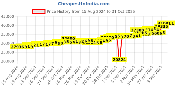 ajio.com p.c. chandra jewellers Yellow Gold Heart-Design Ring p.c. chandra jewellers Price History Graph from 15 Aug 2024 to 31 Oct 2025