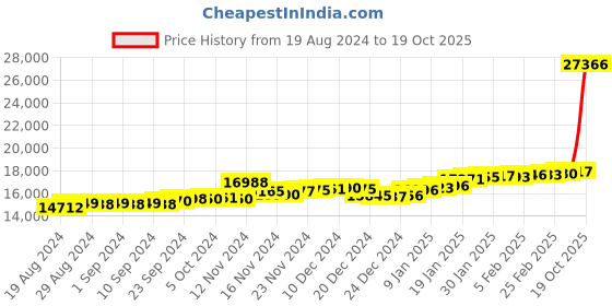 ajio.com p.c. chandra jewellers Yellow Gold Heart-Design Stud Earrings p.c. chandra jewellers Price History Graph from 19 Aug 2024 to 19 Oct 2025