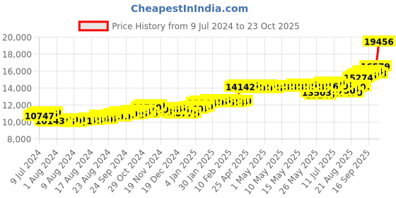 ajio.com p.c. chandra jewellers Yellow Gold Heart Drop Earrings p.c. chandra jewellers Price History Graph from 9 Jul 2024 to 23 Oct 2025