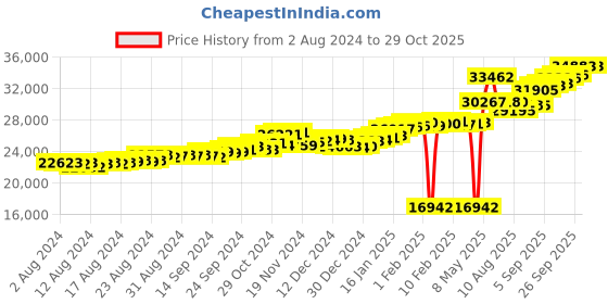ajio.com p.c. chandra jewellers Yellow Gold Heart Ring p.c. chandra jewellers Price History Graph from 2 Aug 2024 to 29 Oct 2025