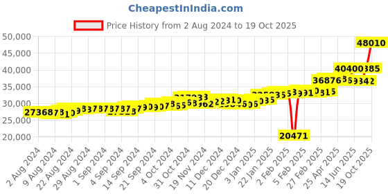 ajio.com p.c. chandra jewellers Yellow Gold Heart Ring p.c. chandra jewellers Price History Graph from 2 Aug 2024 to 19 Oct 2025