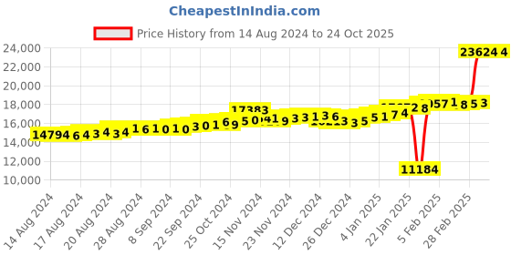 ajio.com p.c. chandra jewellers Yellow Gold Heart Ring p.c. chandra jewellers Price History Graph from 14 Aug 2024 to 22 Oct 2025