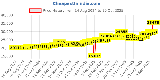 ajio.com p.c. chandra jewellers Yellow Gold Heart Ring p.c. chandra jewellers Price History Graph from 14 Aug 2024 to 19 Oct 2025