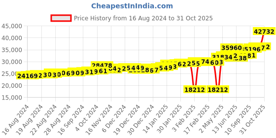 ajio.com p.c. chandra jewellers Yellow Gold Heart Ring p.c. chandra jewellers Price History Graph from 16 Aug 2024 to 31 Oct 2025
