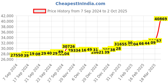 ajio.com p.c. chandra jewellers Yellow Gold Heart Shape Drop Earrings p.c. chandra jewellers Price History Graph from 7 Sep 2024 to 2 Oct 2025
