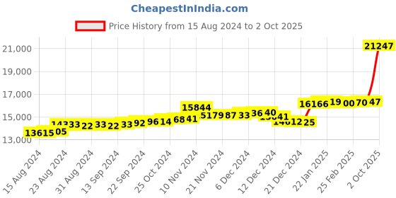 ajio.com p.c. chandra jewellers Yellow Gold Heart Shape Stud Earrings p.c. chandra jewellers Price History Graph from 15 Aug 2024 to 2 Oct 2025