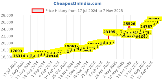 ajio.com p.c. chandra jewellers Yellow Gold Hoop Earrings p.c. chandra jewellers Price History Graph from 17 Jul 2024 to 2 Nov 2025