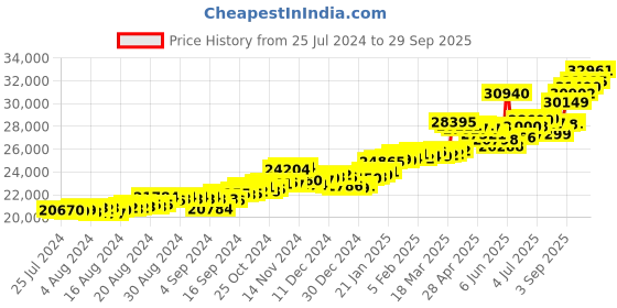 ajio.com p.c. chandra jewellers Yellow Gold Hoop Earrings p.c. chandra jewellers Price History Graph from 25 Jul 2024 to 29 Sep 2025