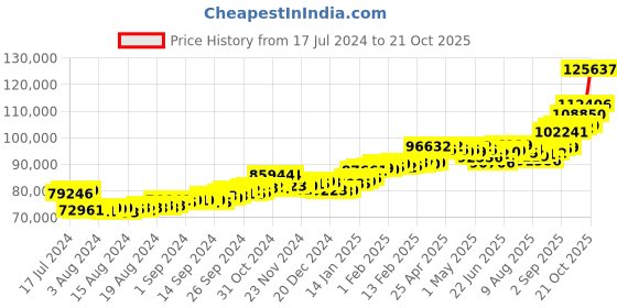 ajio.com p.c. chandra jewellers Yellow Gold Jhumka Earrings p.c. chandra jewellers Price History Graph from 17 Jul 2024 to 21 Oct 2025