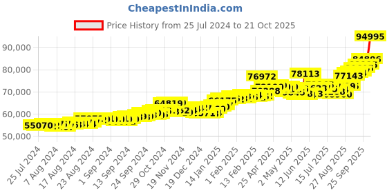 ajio.com p.c. chandra jewellers Yellow Gold Jhumka Earrings p.c. chandra jewellers Price History Graph from 25 Jul 2024 to 21 Oct 2025