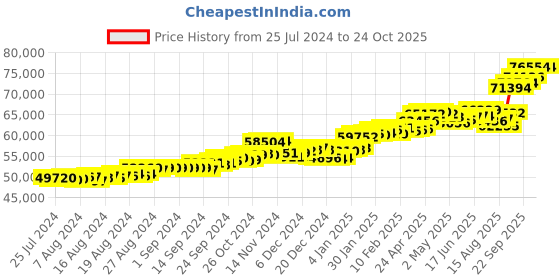 ajio.com p.c. chandra jewellers Yellow Gold Jhumka Earrings p.c. chandra jewellers Price History Graph from 25 Jul 2024 to 24 Oct 2025
