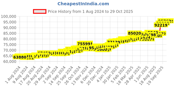 ajio.com p.c. chandra jewellers Yellow Gold Jhumka Earrings p.c. chandra jewellers Price History Graph from 1 Aug 2024 to 28 Oct 2025