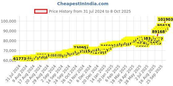ajio.com p.c. chandra jewellers Yellow Gold Jhumka Earrings p.c. chandra jewellers Price History Graph from 31 Jul 2024 to 8 Oct 2025