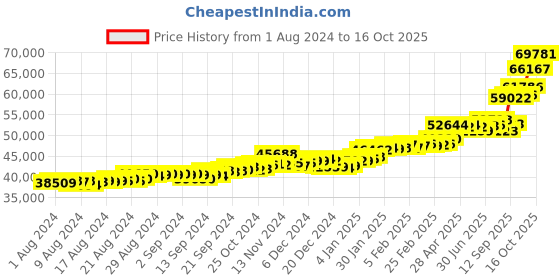 ajio.com p.c. chandra jewellers Yellow Gold Jhumka Earrings p.c. chandra jewellers Price History Graph from 1 Aug 2024 to 16 Oct 2025
