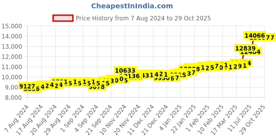 ajio.com p.c. chandra jewellers Yellow Gold Leaf Design Drop Earrings p.c. chandra jewellers Price History Graph from 7 Aug 2024 to 28 Oct 2025