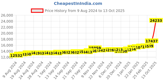 ajio.com p.c. chandra jewellers Yellow Gold Leaf-Design Stud Earrings p.c. chandra jewellers Price History Graph from 9 Aug 2024 to 13 Oct 2025
