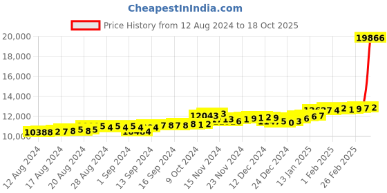 ajio.com p.c. chandra jewellers Yellow Gold Leaf-Design Stud Earrings p.c. chandra jewellers Price History Graph from 12 Aug 2024 to 18 Oct 2025
