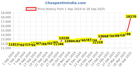 ajio.com p.c. chandra jewellers Yellow Gold Leaf Design Stud Earrings p.c. chandra jewellers Price History Graph from 1 Sep 2024 to 28 Sep 2025