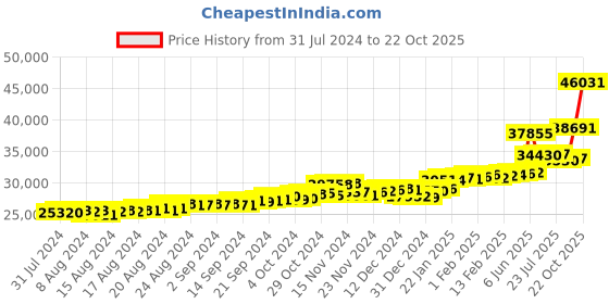 ajio.com p.c. chandra jewellers Yellow Gold Paisley-Design Drop Earrings p.c. chandra jewellers Price History Graph from 31 Jul 2024 to 22 Oct 2025