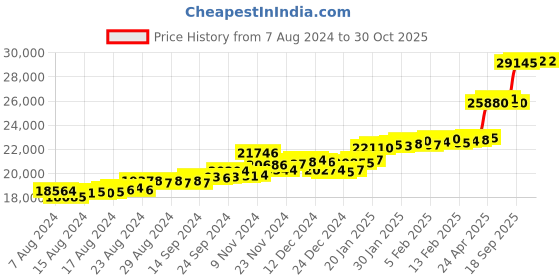 ajio.com p.c. chandra jewellers Yellow Gold Paisley-Design Stud Earrings p.c. chandra jewellers Price History Graph from 7 Aug 2024 to 30 Oct 2025